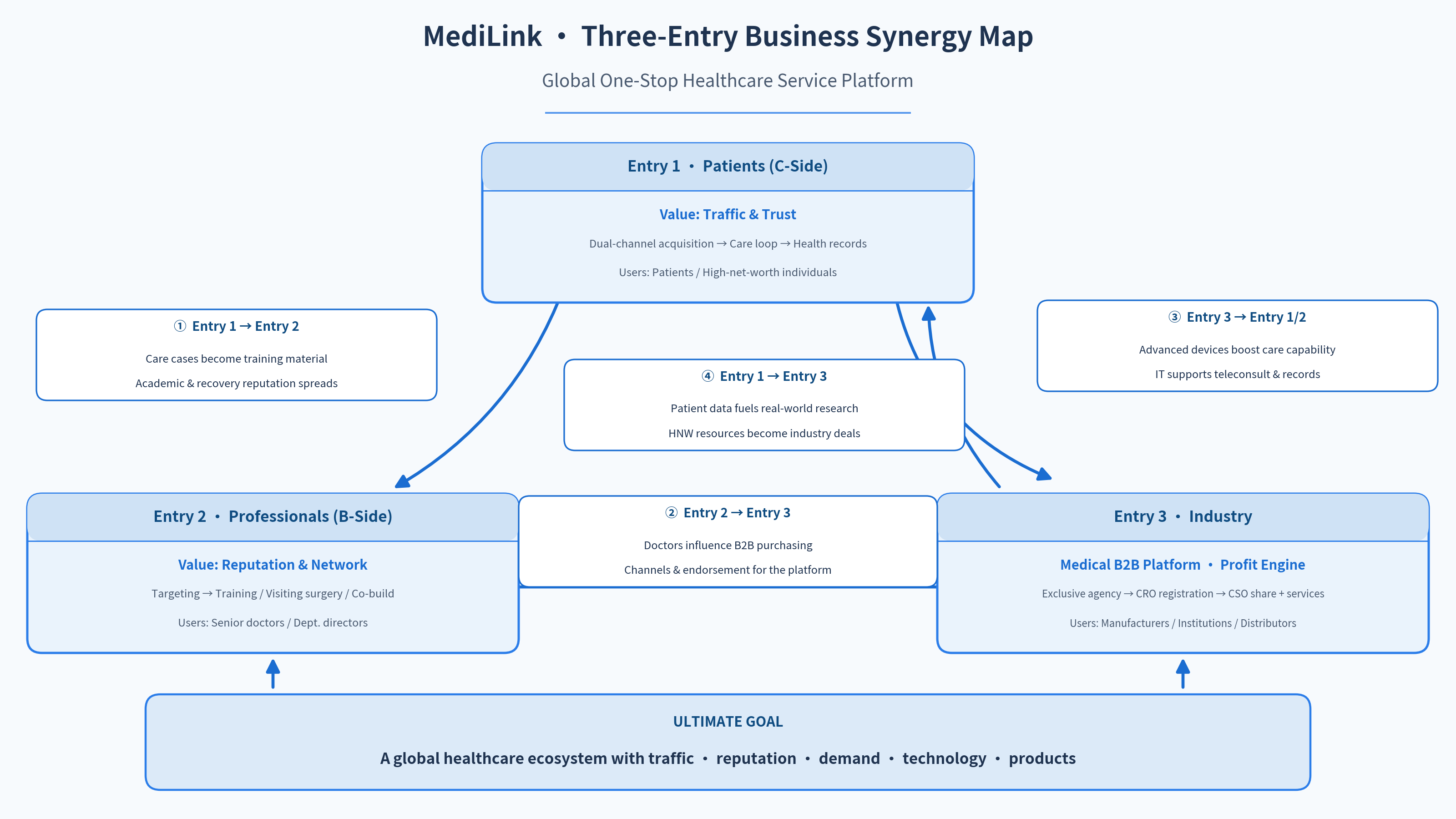 Three-entry synergy diagram